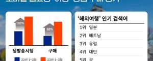 홈쇼핑모아, 여행 상품 구매 88%... 국내는 제주도해외는 일본