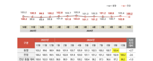 [9월 27일 마케팅 뉴스클리핑] 10월 광고경기전망 지수 소폭 상승 외