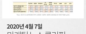 [4월 7일 마케팅뉴스] 93.7% 유튜브 이용 외