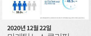 [12월 22일 마케팅 뉴스클리핑] Z세대, 페북인스타보다 트위터... 하루 10번 들어가 외