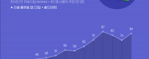 리셀 플랫폼 앱, 순 사용자 수 지난 1년간 156% 증가