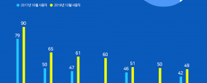 증권, 가상화폐 거래앱 작년 대비 월 사용자 수(MAU) 비교