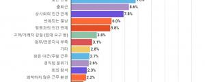 직장인, 가장 큰 스트레스는 성과에 대한 압박감... 회식은 자체가 스트레스