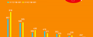 모바일 쇼핑앱 작년 대비 월 사용자 수(MAU) 비교