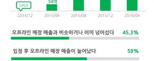 네이버 윈도시리즈, 월 거래액 365억원 달성매출과 고용 창출 효과 입증