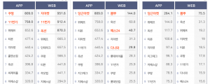 인크로스, 국내 이커머스 플랫폼 이용 현황 데이터 발표