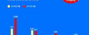 쿠팡, 작년 대비 사용자 52% 증가 