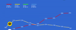 YouTube 사용시간 지속 성장, FACEBOOK은 감소