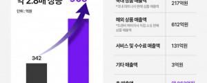 트렌비, 작년 국내외 거래액 3천억원매출 963억원