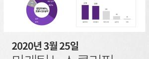 [3월 25일 마케팅뉴스] 마케터 90% 상황 심각하다 외