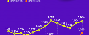 주요 배달앱 월 결제규모 1.2조 원, 역대 최대