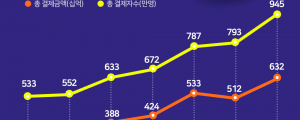 주요 배달앱 월 결제규모 6,300억, 결제자 1,000만 시대 육박!