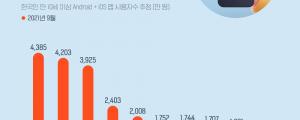 한국인이 가장 많이, 오래, 자주 사용하는 앱