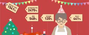 홈파티 즐기는 4050 관련구매 3년새 최대 25배