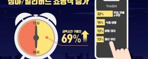 [2월 28일 클리핑] 티몬 타임마케팅 통했다심야새벽시간대 구매자 69% 외