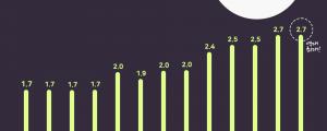 쿠팡, 2021년 4월 결제금액 2.7조 원, 앱 사용자 수 2,216만 명 역대 최대!