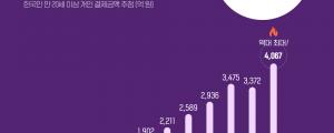 마켓컬리, 3분기 결제금액 역대 최대! 작년 대비 57% 성장