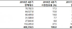 가트너 발표, 2018년 4분기 전세계 스마트폰 판매량 제자리 걸음