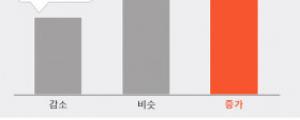 코로나19 발생 이후 온라인 쇼핑 증가한 중장년층 72%