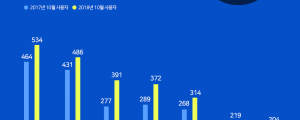 은행앱 작년 대비 월 사용자 수(MAU) 비교