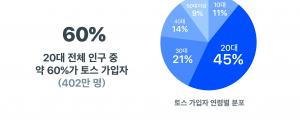 토스, 누적 가입자 1,000만 명 돌파