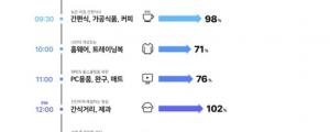 네이버 코로나에 모든 상품 판매 전년비 성장... 여가 추구 소비 증가