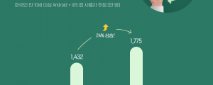 한국인 스마트폰 사용자의 37% 중고거래 앱 이용