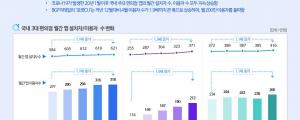 편의점 앱 이용 설치자 수, 2019년 12월 대비 일제히 상승