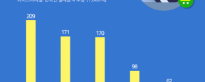 한국인이 가장 많이 결제한 온라인 서비스는 네이버