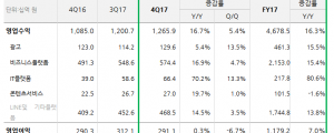 네이버, 2017년 4분기 실적발표매출 1조 2,659억 기록