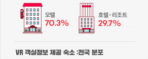 VR로 객실 내부 보여주는 숙소, 전체 평균보다 거래매출 30% 높아