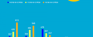 넷플릭스 이용자 작년 동월 대비 3배 증가해