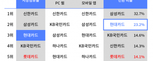 신용카드사의 디지털 전쟁, 승자는?